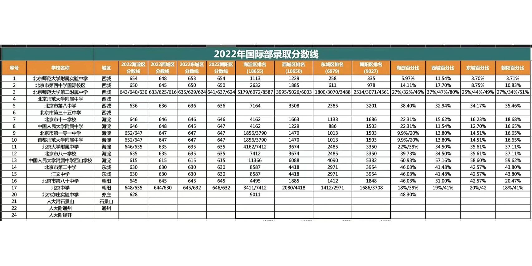 2022北京公办国际部汇总及中考录取分数线!