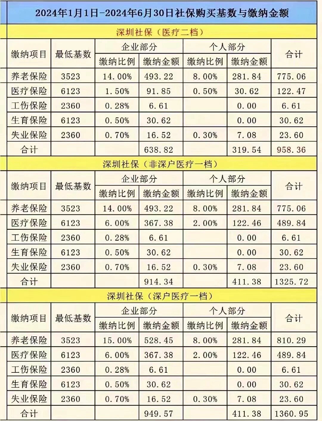 最新社保档位以及最低基数相对应缴纳的费用