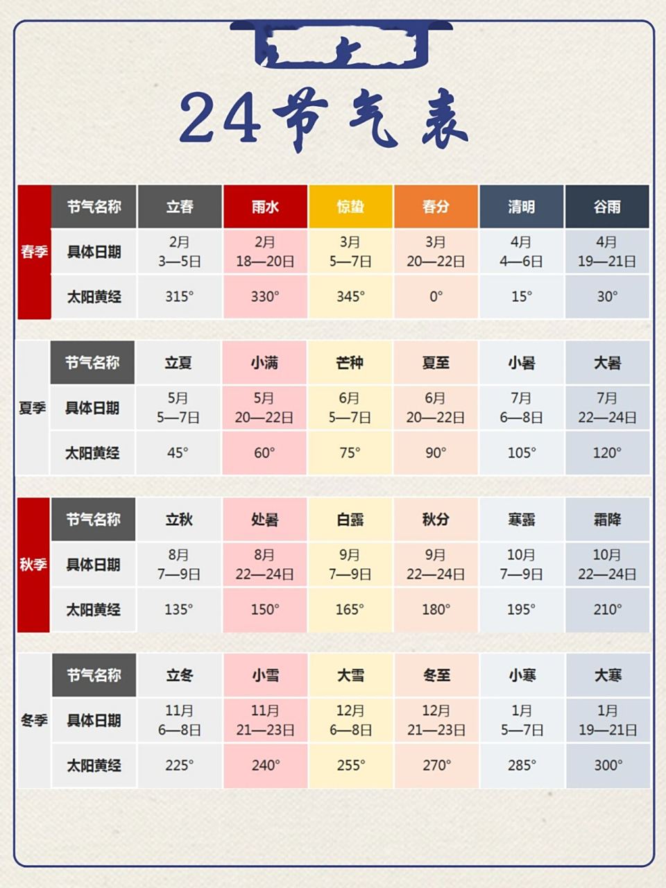 二十四节气的每个节气间隔是半个月的时间, 分列在十二个月, 每个月