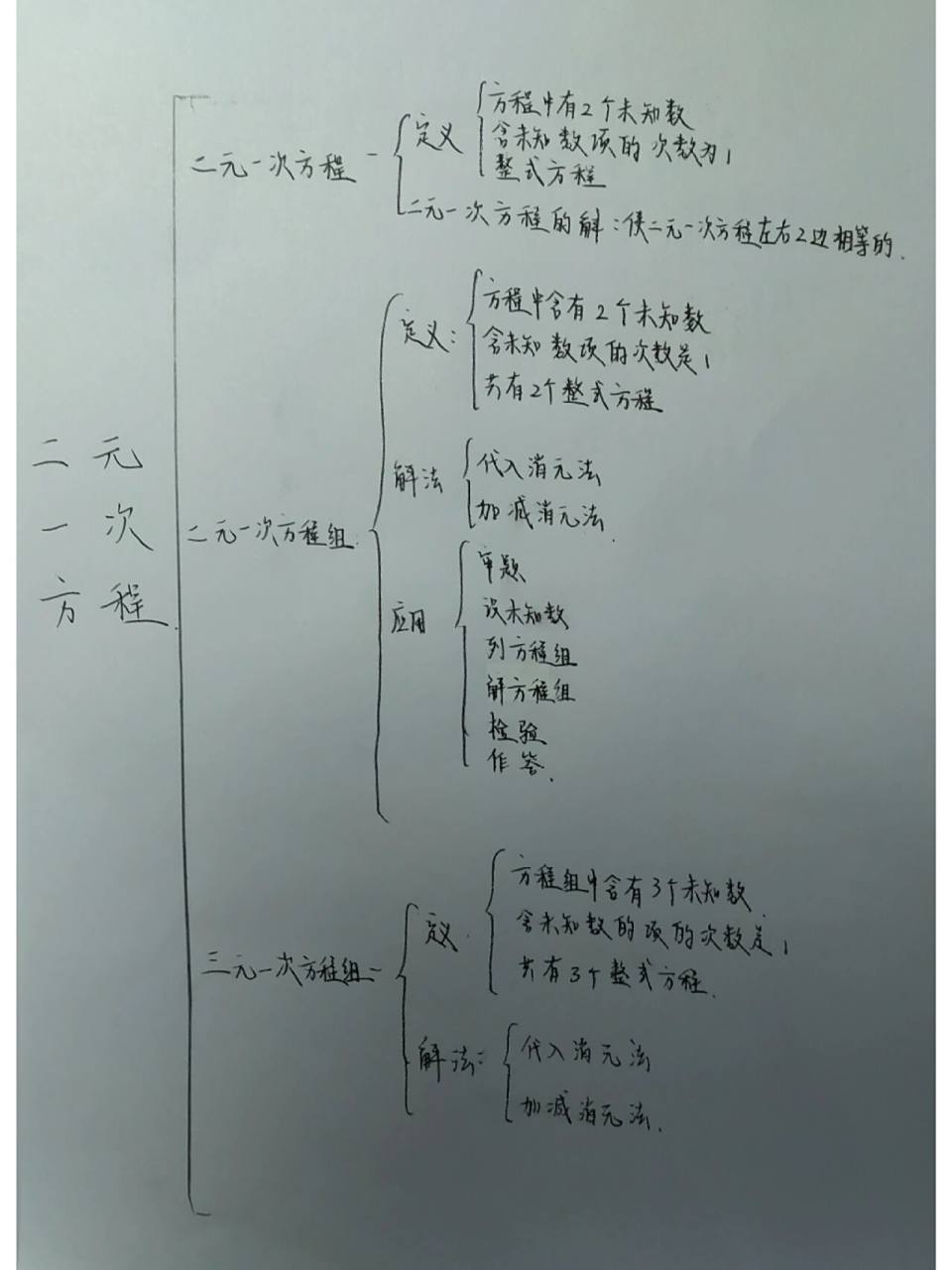 二元一次方程思维导图