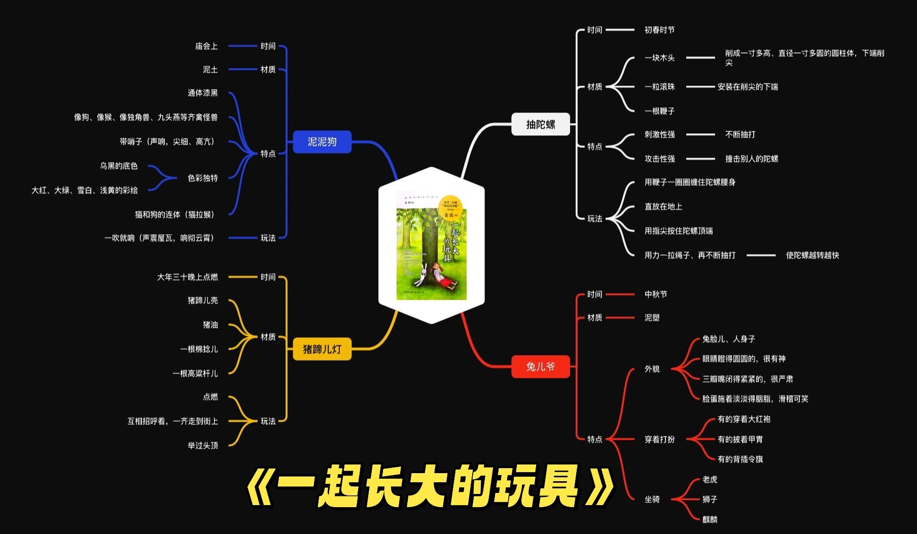 介绍玩具的思维导图图片