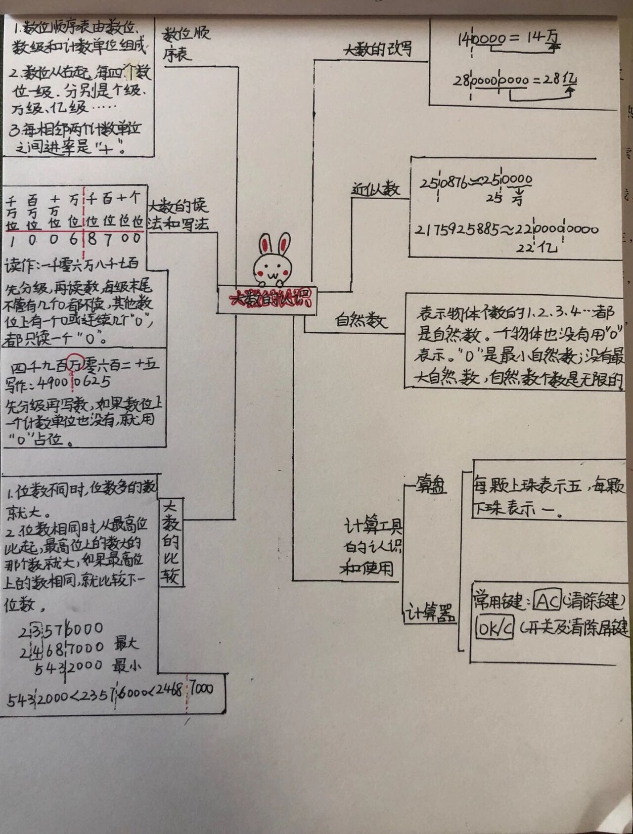 四年级上册数学第一单元思维导图