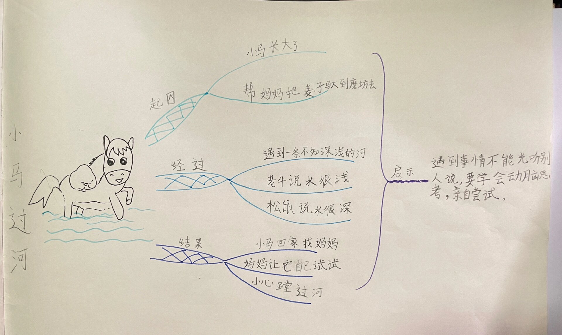 小马过河思维导图图片