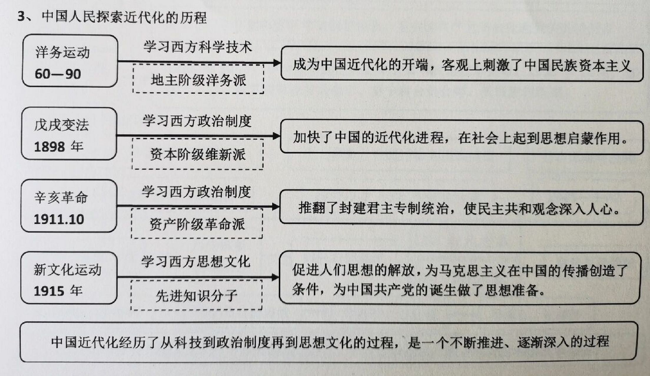 三 初中历史思维导图 中国人民探索近代化