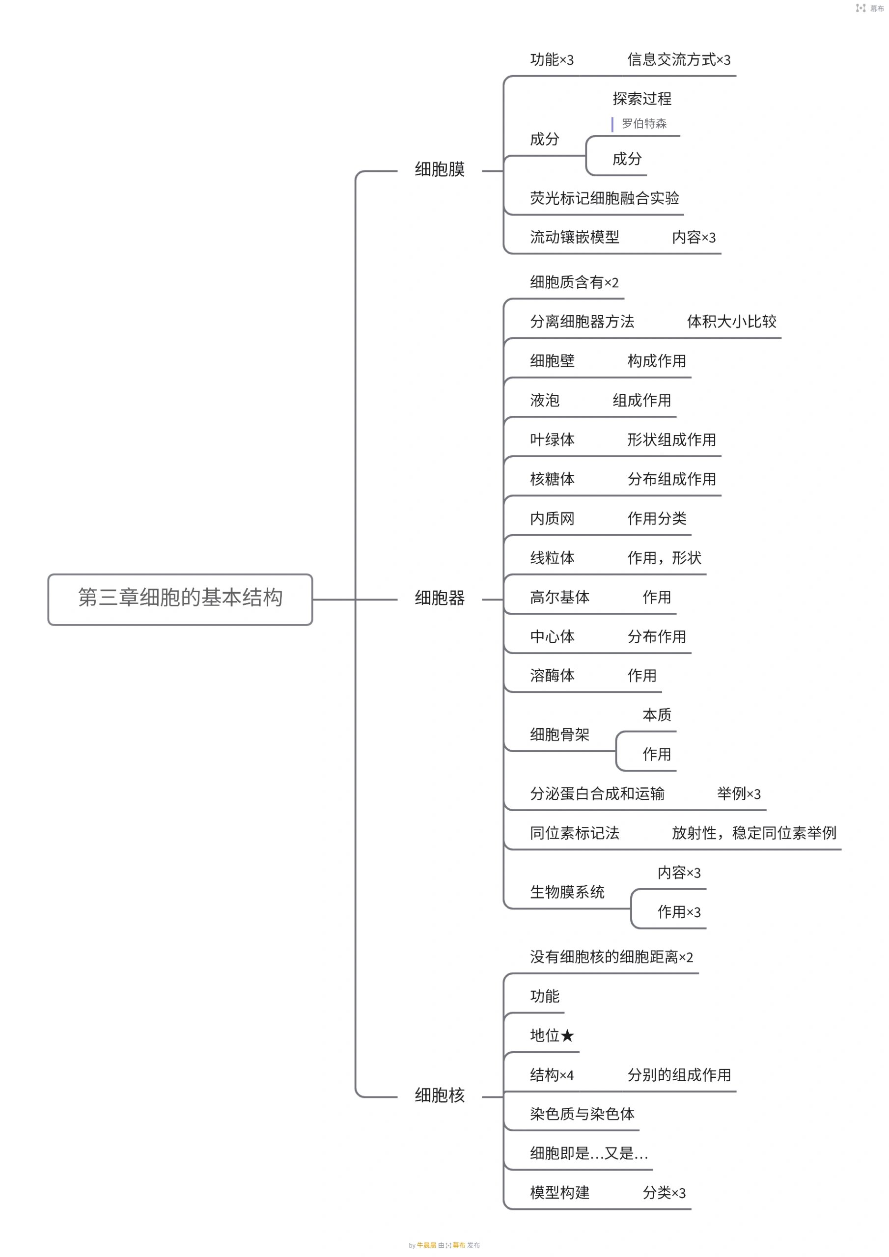 生物必修一思维导图合集