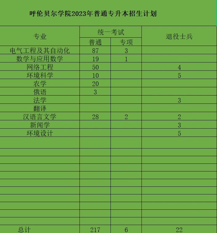 2023年呼伦贝尔学院招生网录取分数线_呼伦贝尔学院录取查询系统_呼伦贝尔学院录取情况