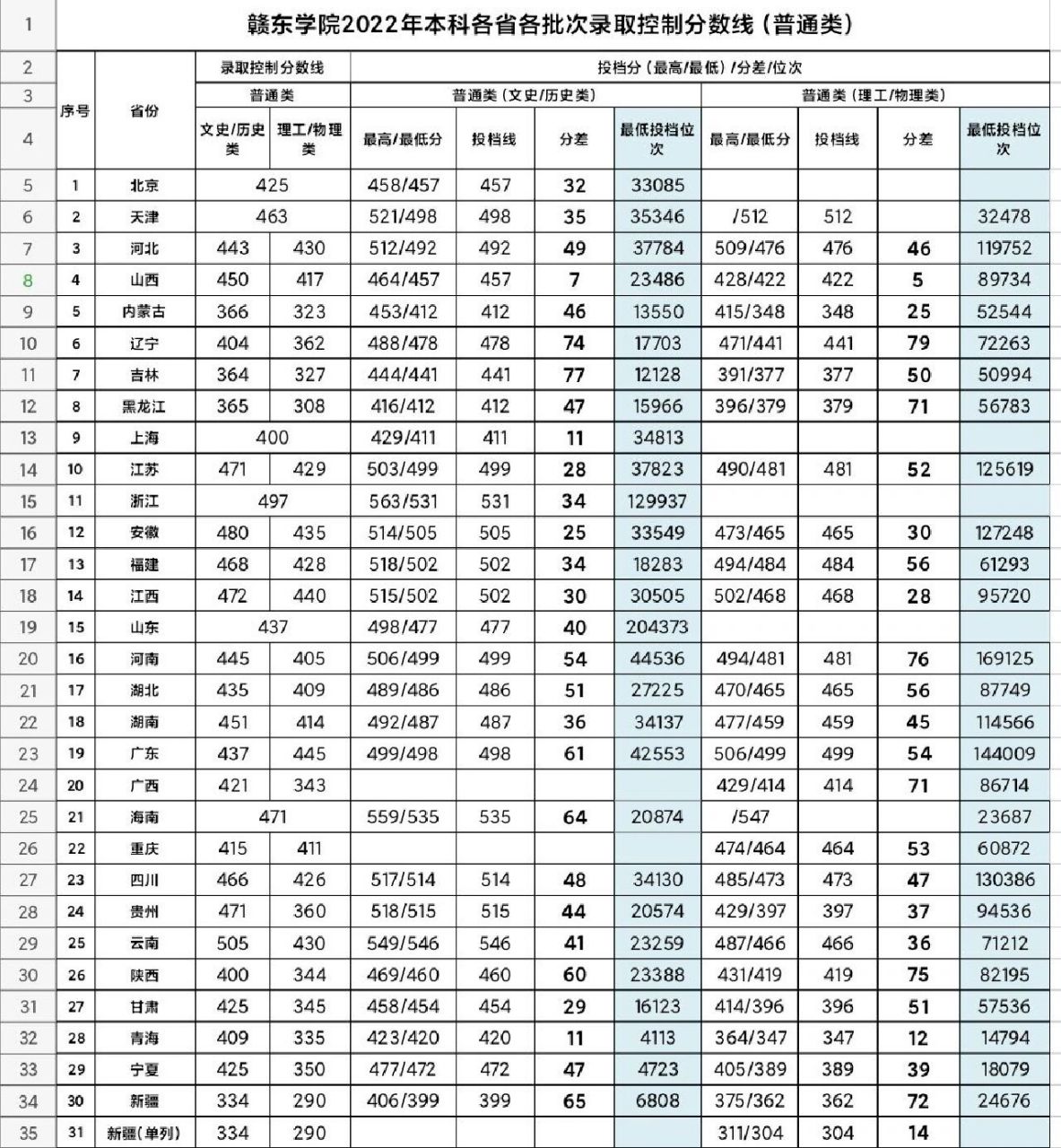 去年赣东学院的投档位次以及投档排名