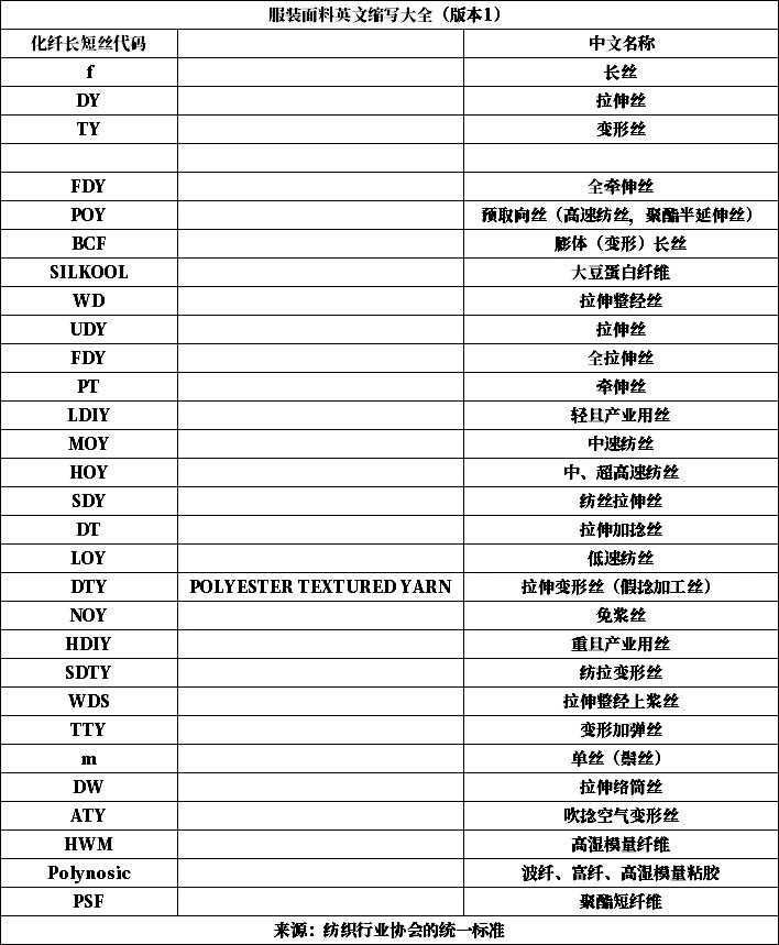 面料成分缩写表图片