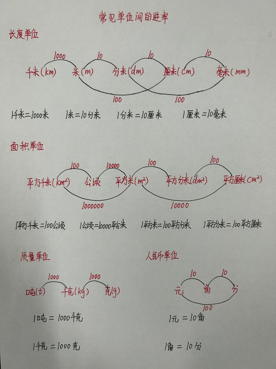 常见单位间的进率 把常见单位间的进率整合到一张图上方便孩子学习