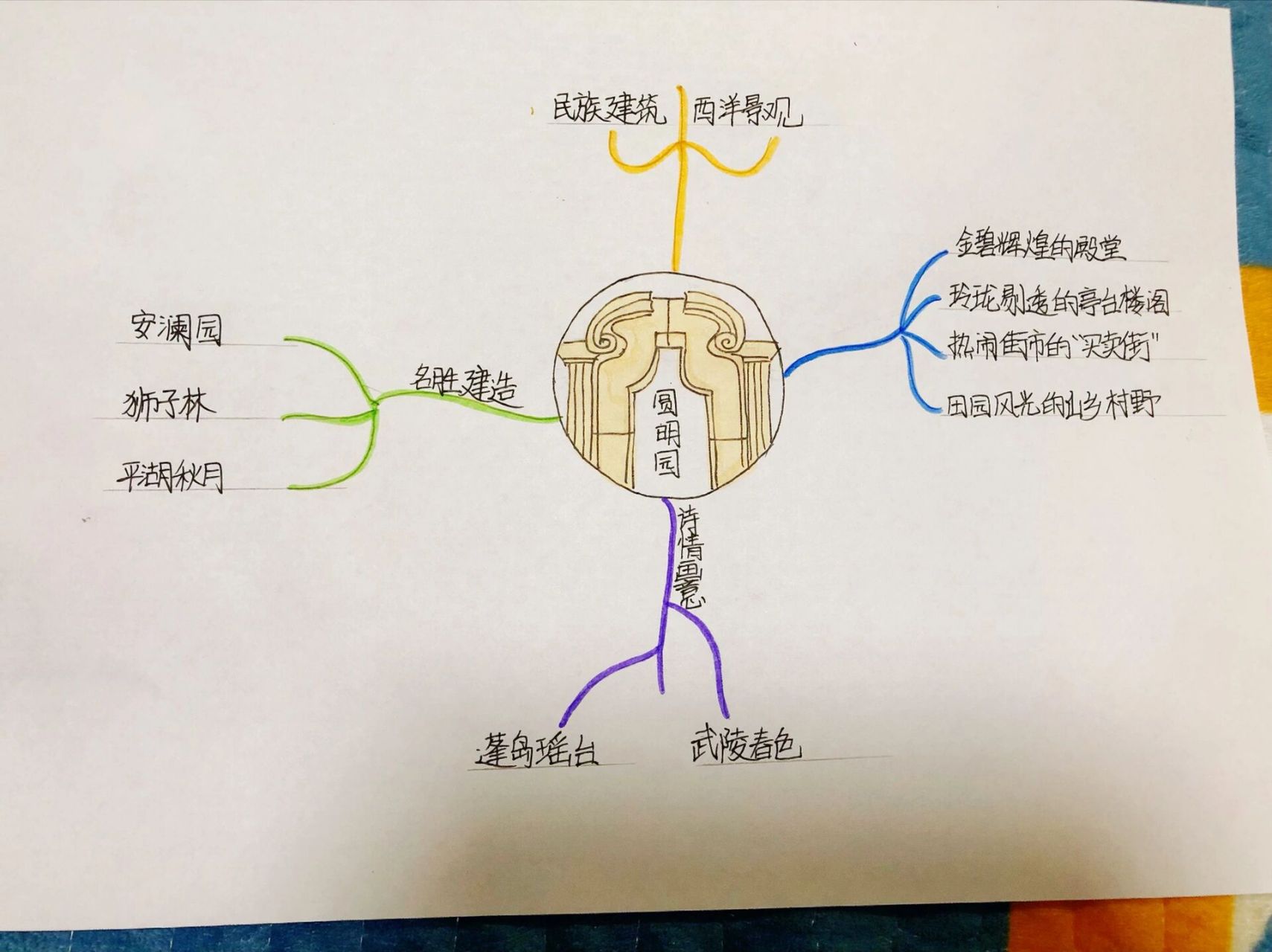 圆明园的毁灭——思维导图 人教版语文五年级上册
