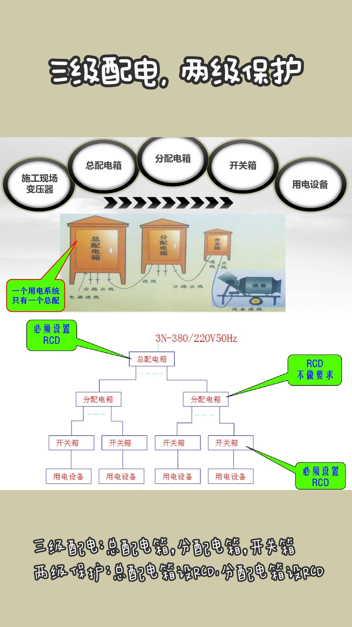 配电:总配电箱,分配电箱,开关箱 7215两级保护:总配电箱漏报(rcd)