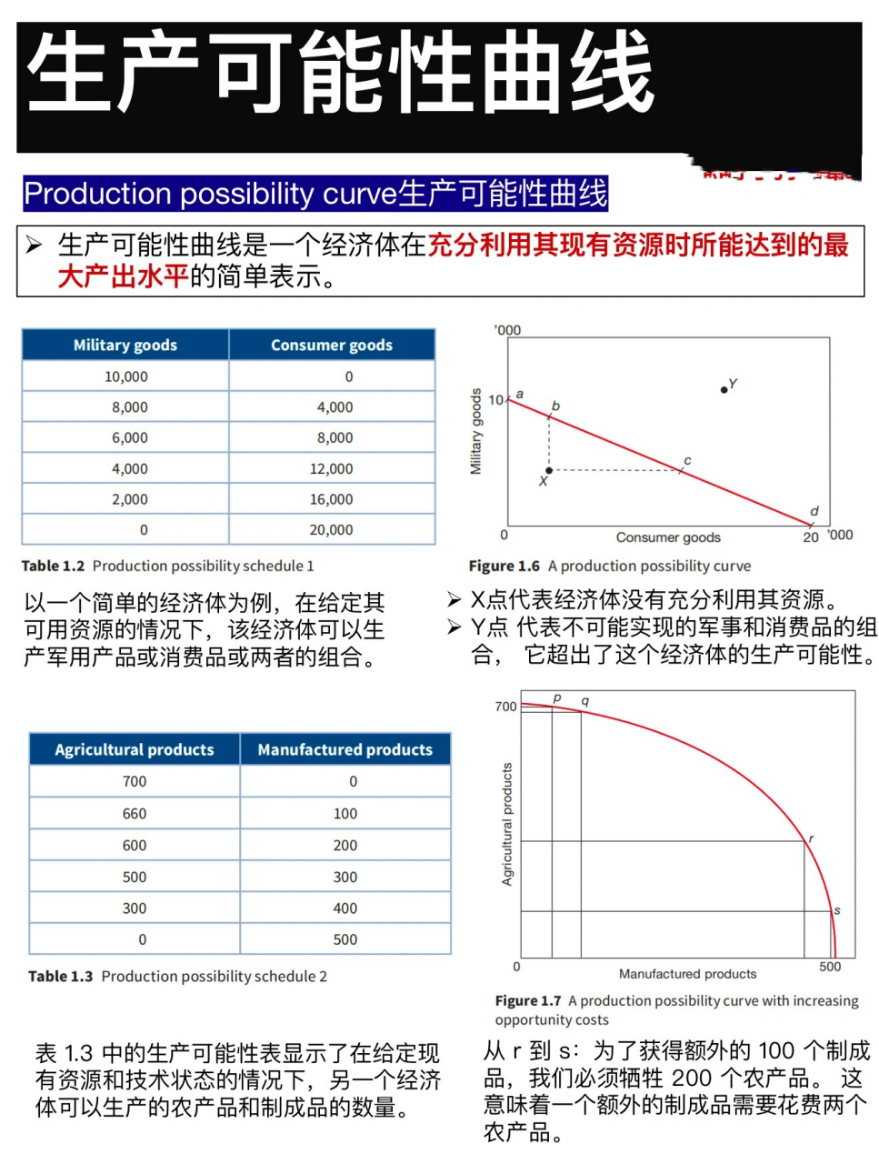 94一张图了解经济学|生产可能性曲线6015