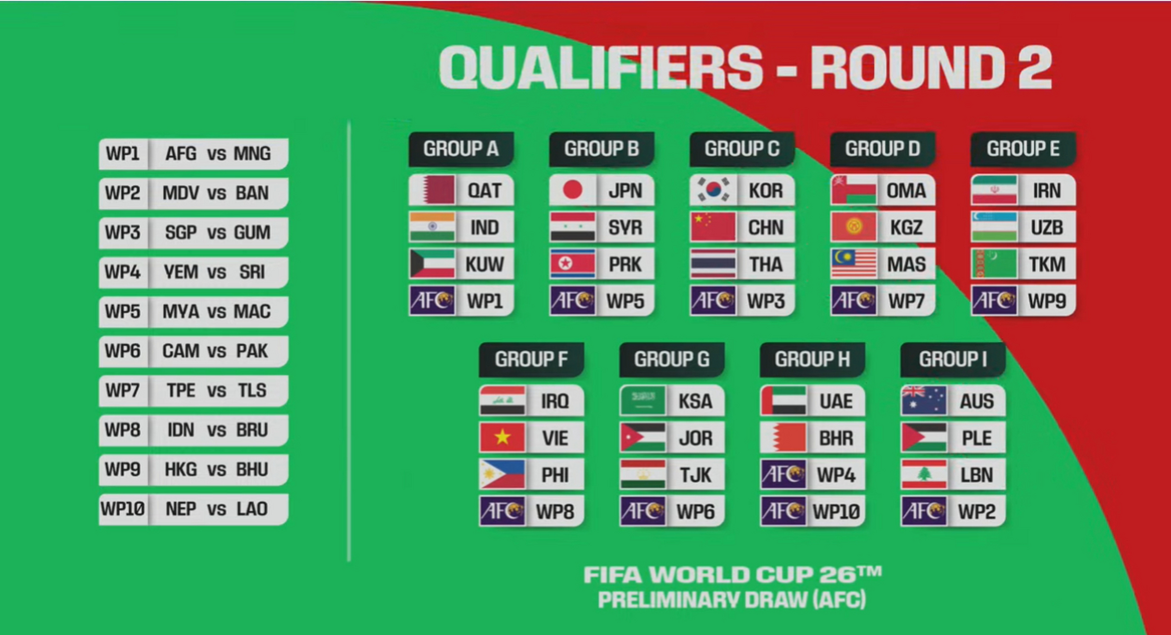 国足世预赛分组抽签# 2026年世界杯亚洲区预选赛36强赛抽签结果出炉!