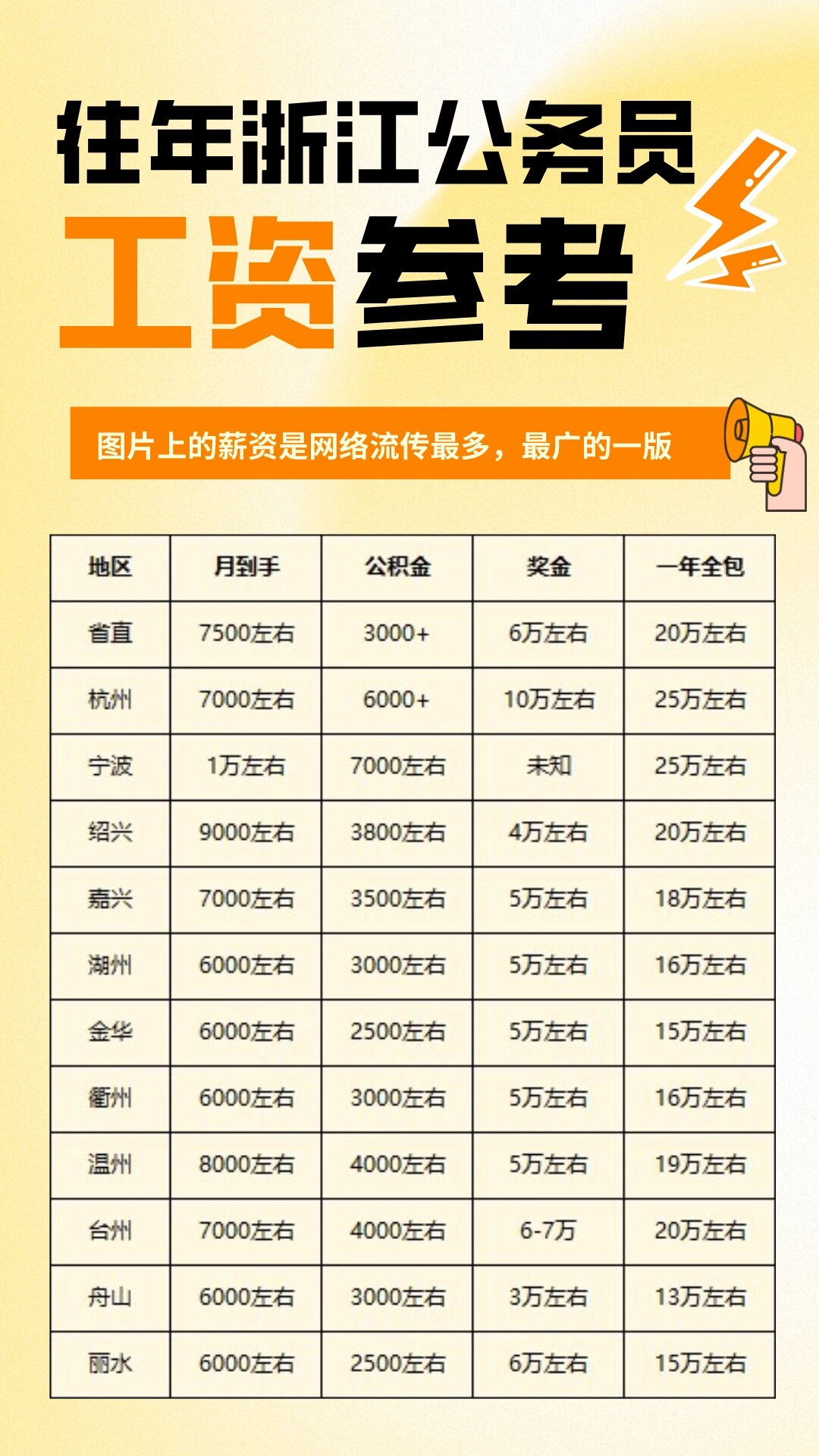 今天很多小伙伴问我浙江公务员薪资的问题 网上查询资料给出的薪资