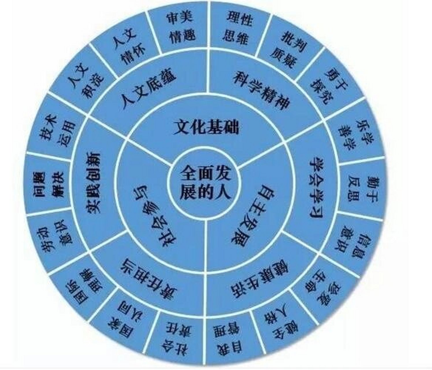 现在各个学科的学科核心素养就是依托上图中国学生发展核心素养而