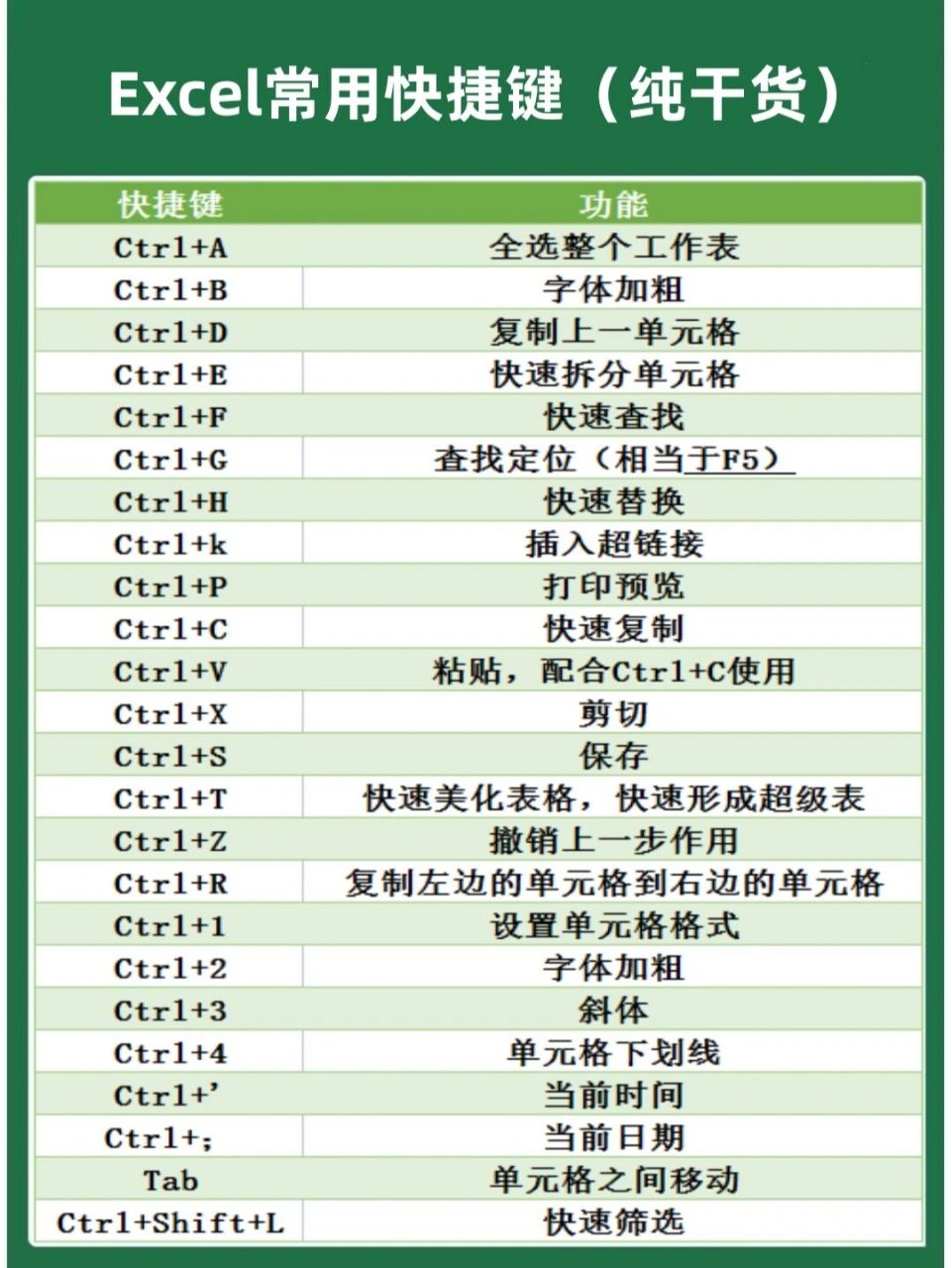 常用的表格快捷键,文员必备!