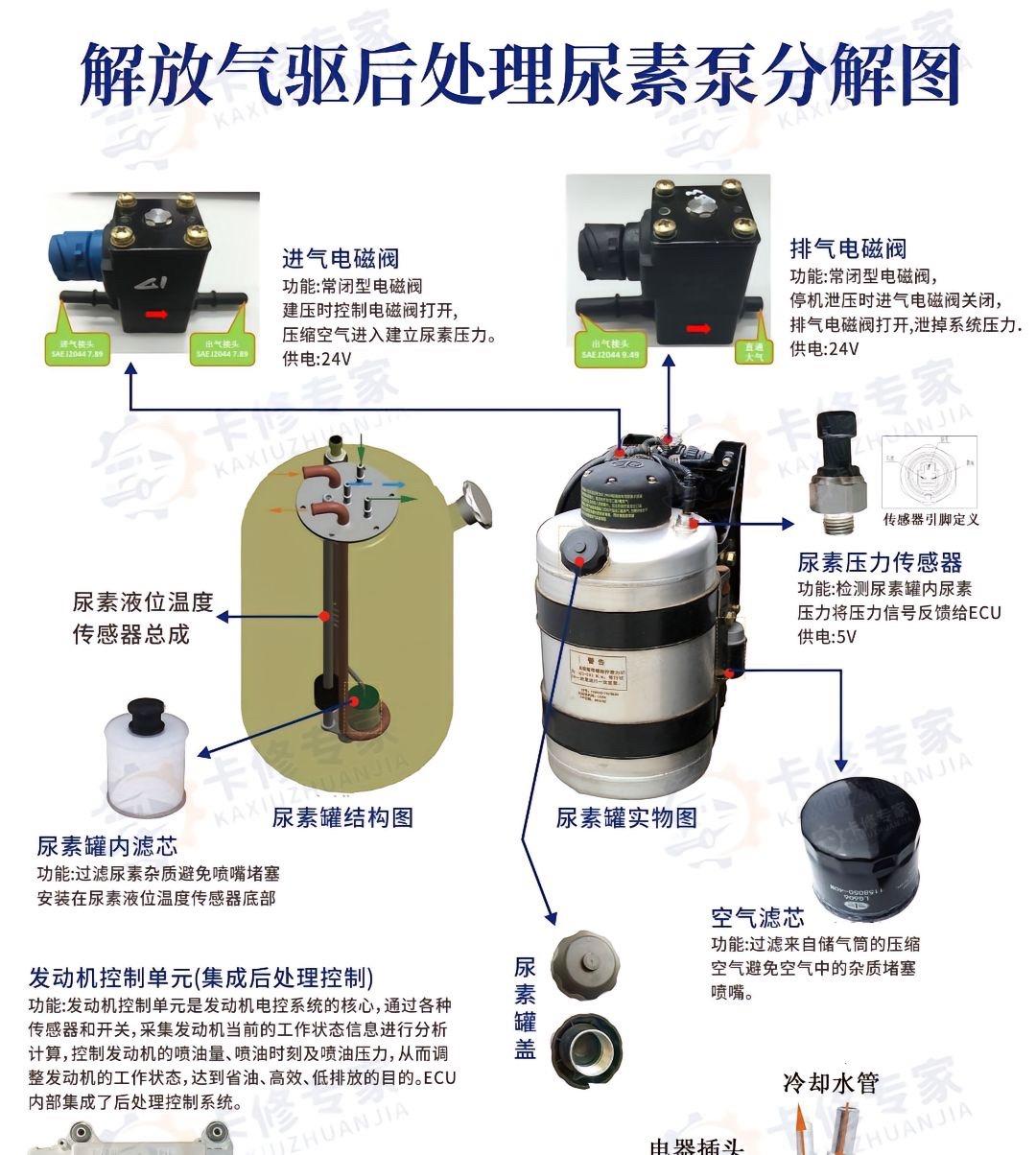 解放气驱后处理尿素泵分解图