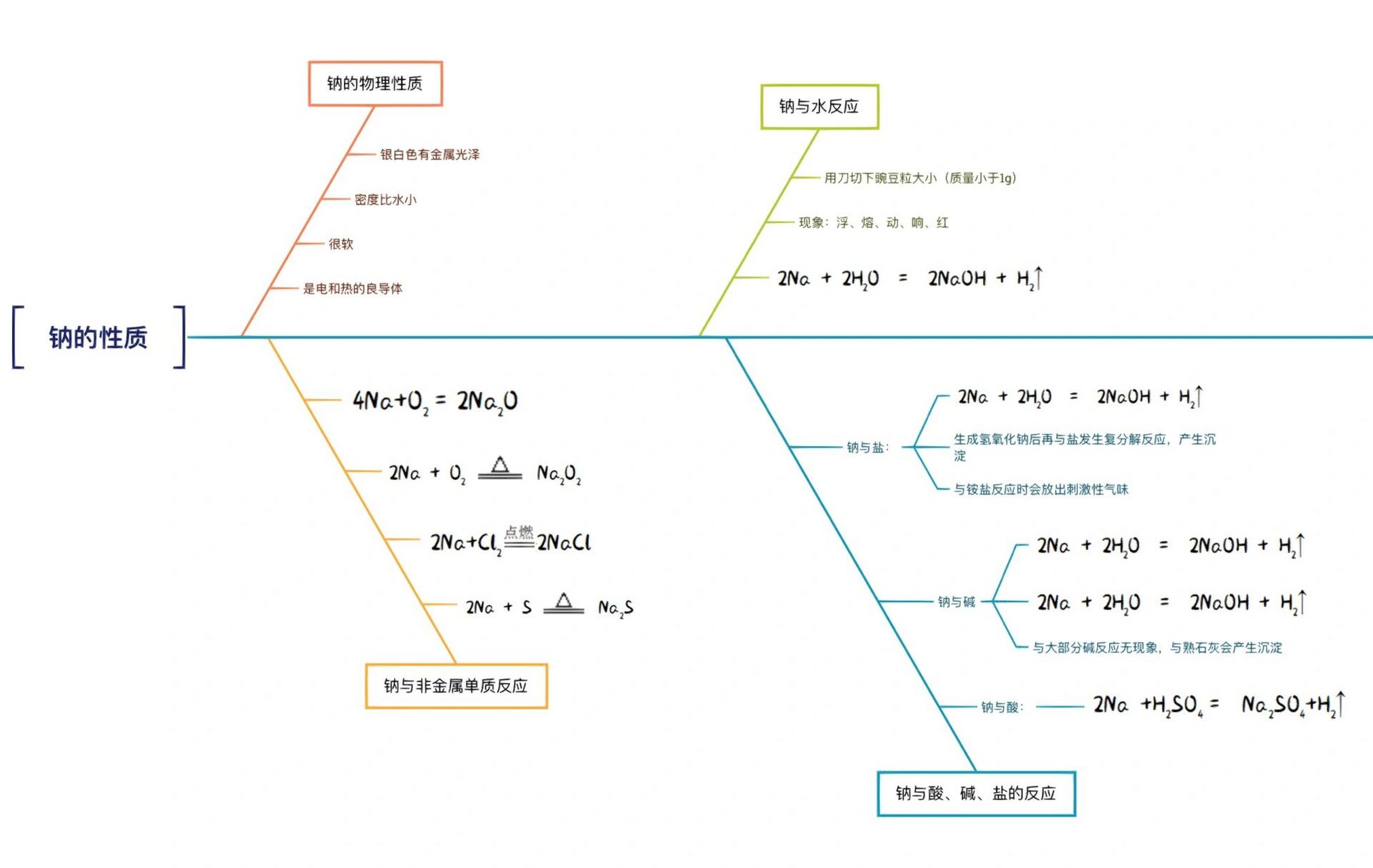 钠及其化合物思维导图