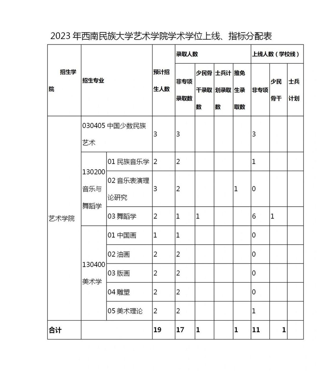 西南民族大学艺术学院学术学位上线指标分配 2023年西南民族大学艺术