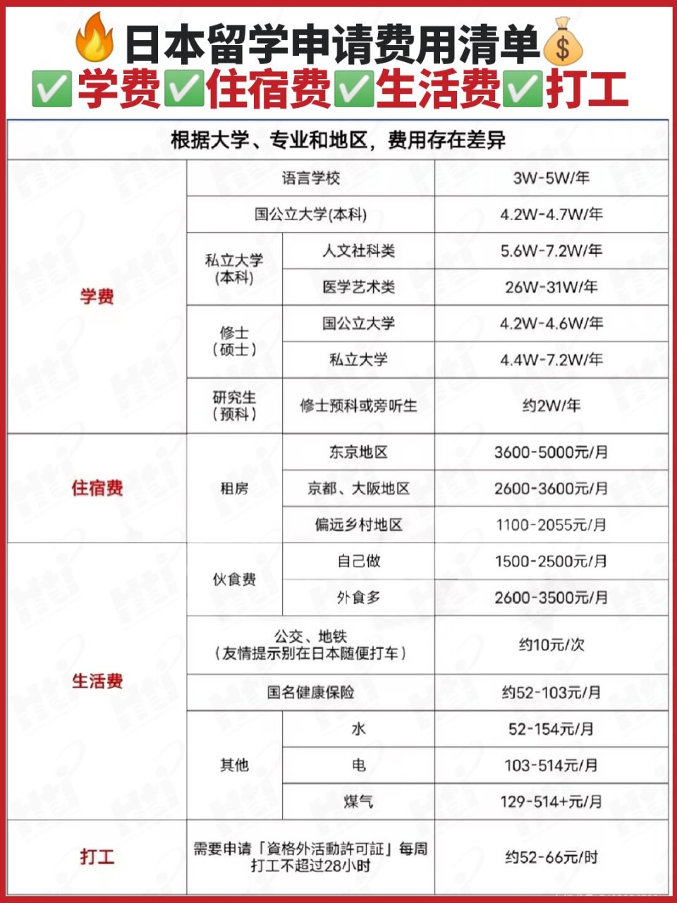 日本留学申请费用清单97都给你算好了 申请日本留学,学生最受关心的