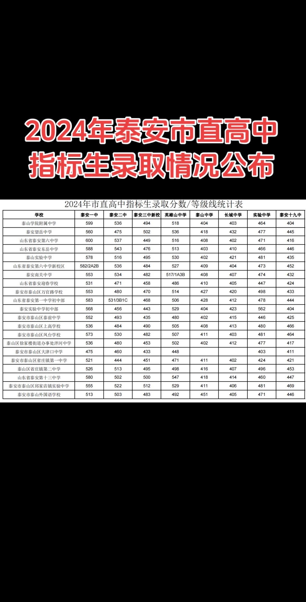 2024年泰安市直高中指标生录取情况公布!