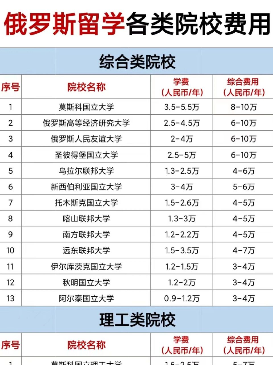 俄罗斯留学丨俄罗斯各类院校留学费用一览表 学姐前段时间发了一篇