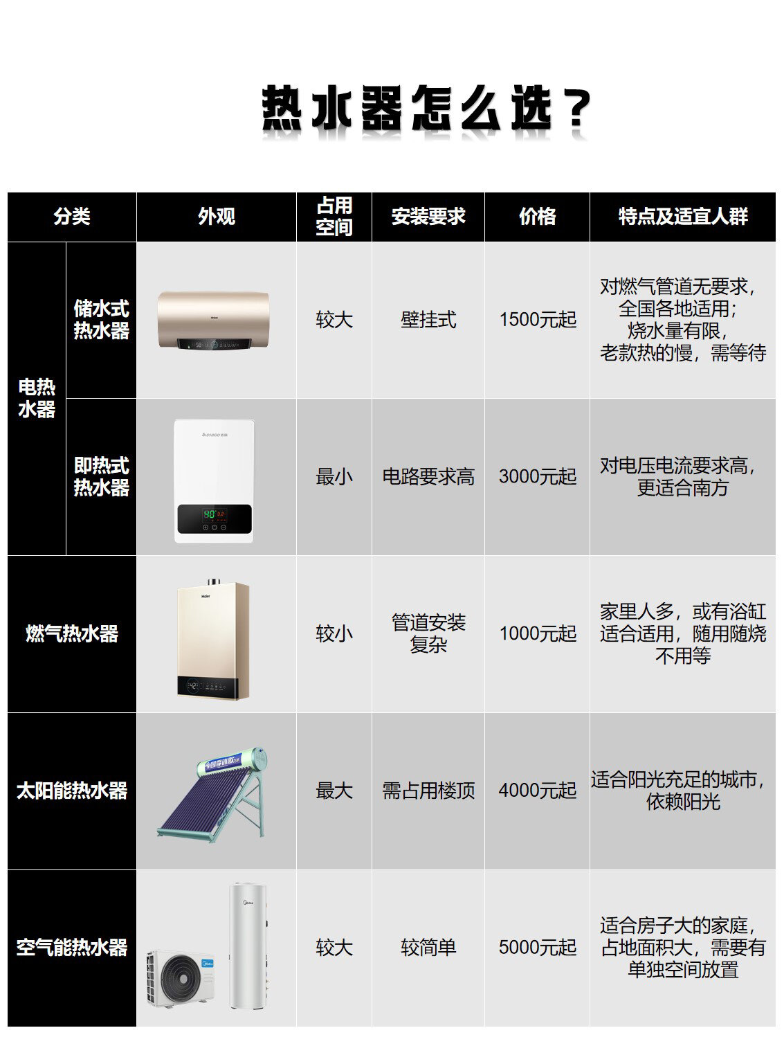 热水器十 大排行榜 有哪些品相关图片4