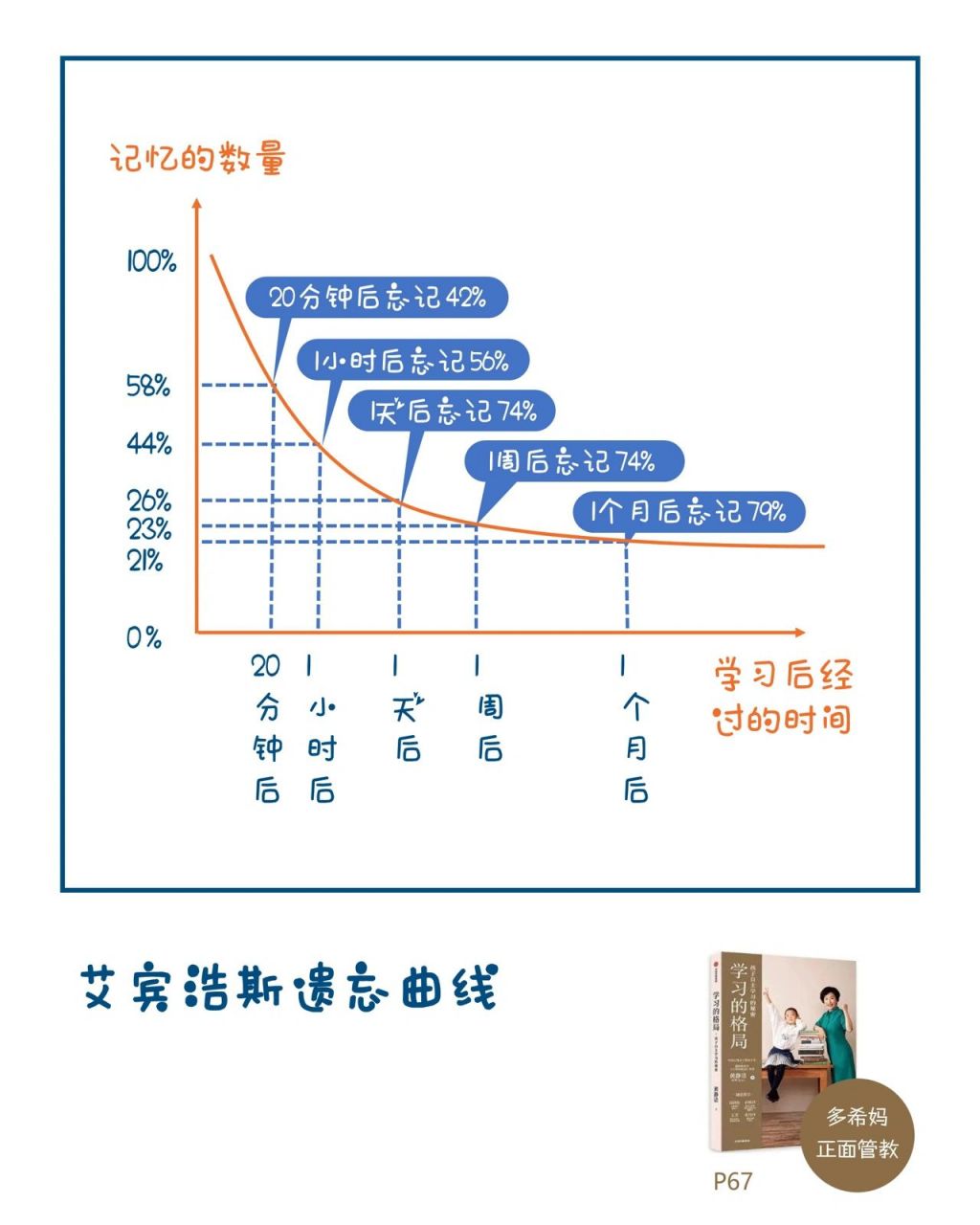 艾宾浩斯遗忘曲线骗局图片