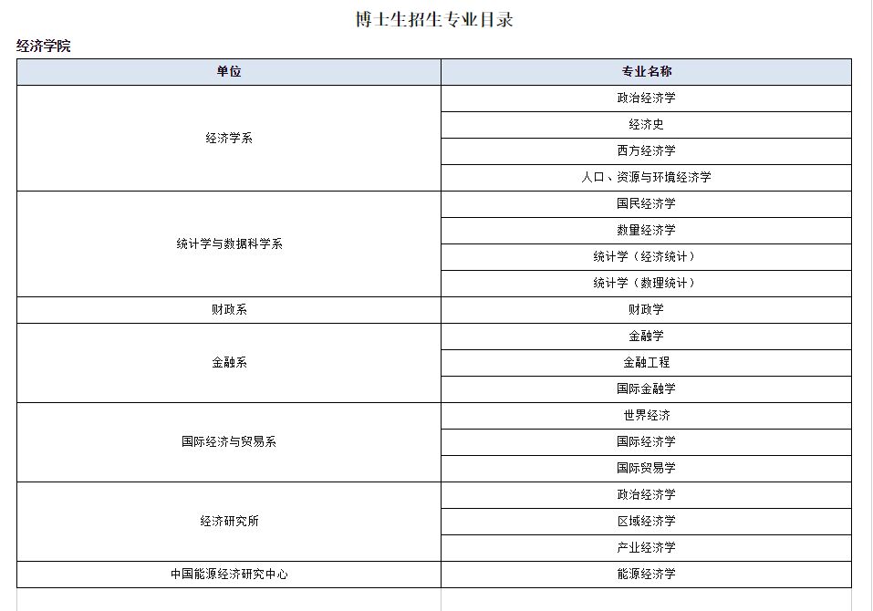 厦门大学经济学科2024年博士招生目录