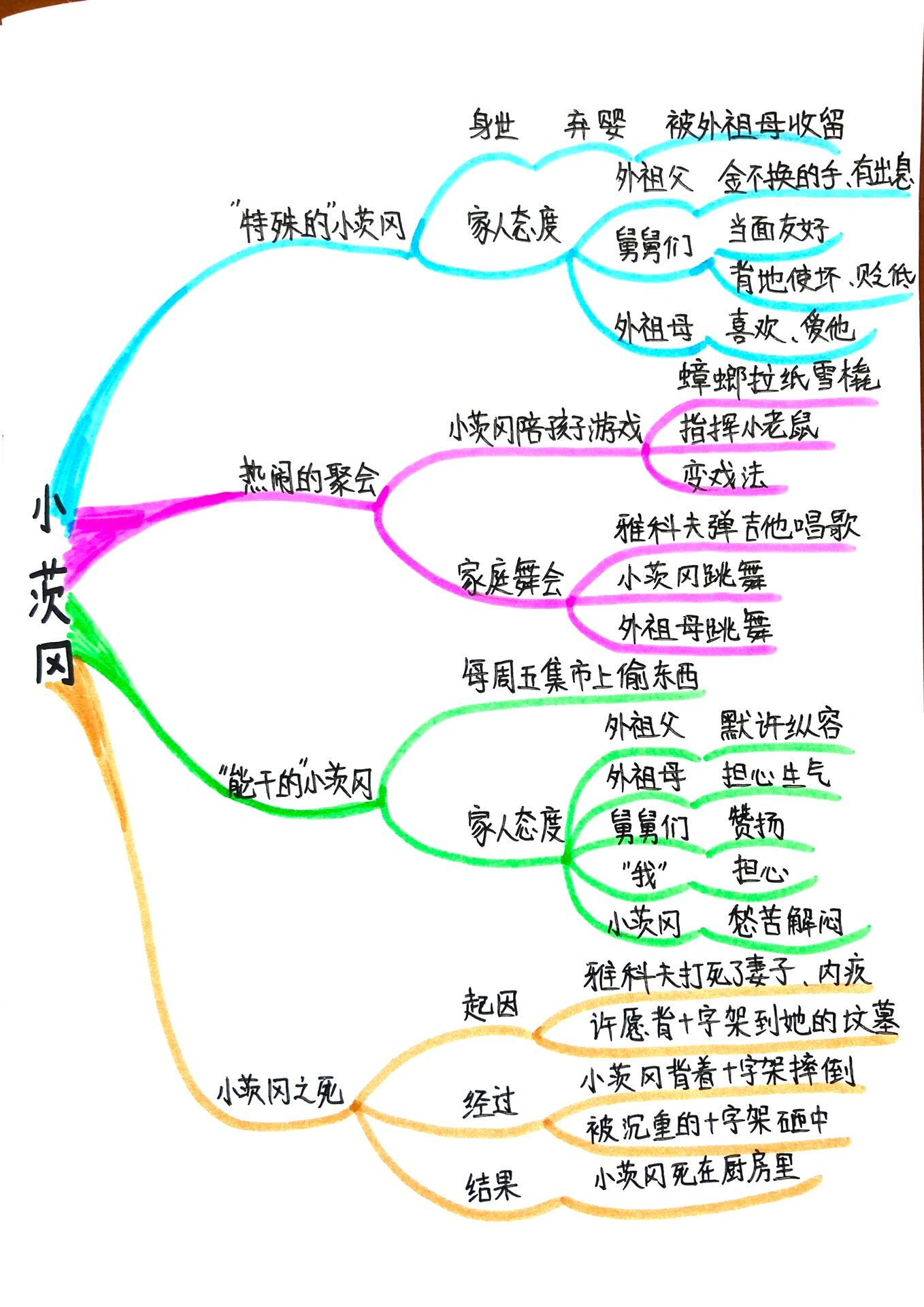 回忆小学生活思维导图图片