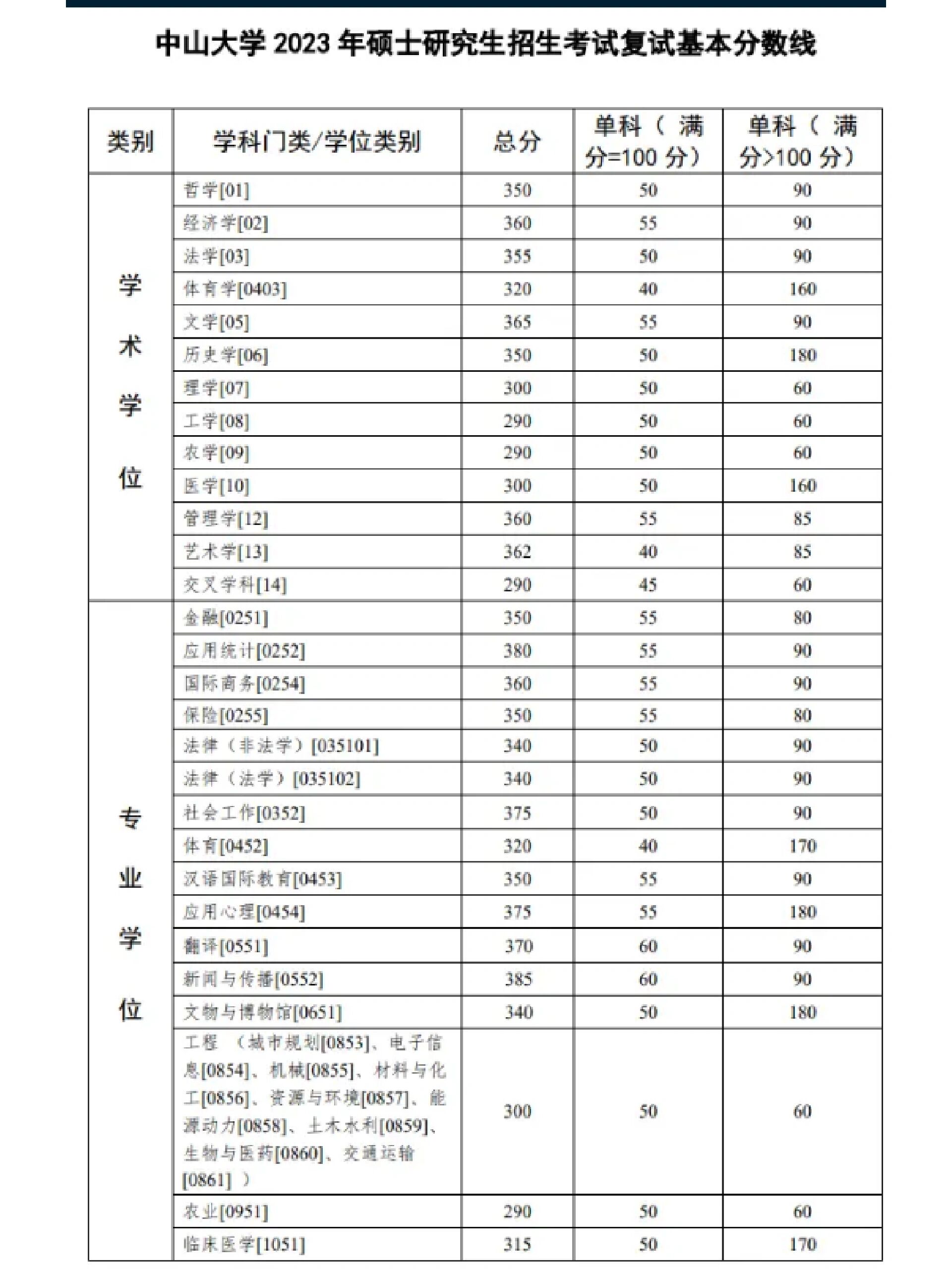 中山大学 2023中山大学研究生学费~复试线