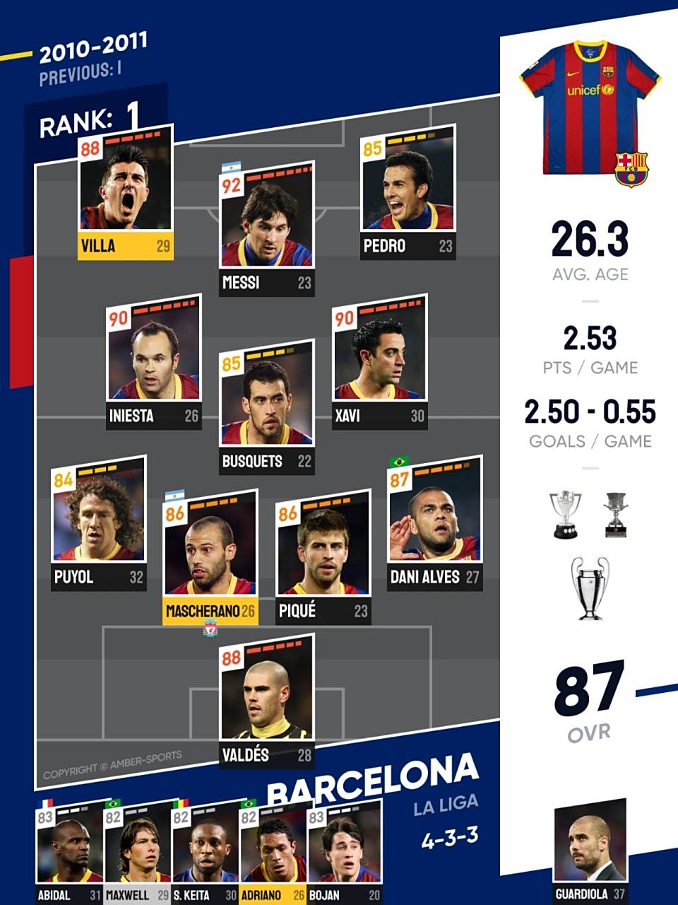 2010~11 巴萨梦三下篇, 巅峰尾声比利亚驰援 71 --   9696 02