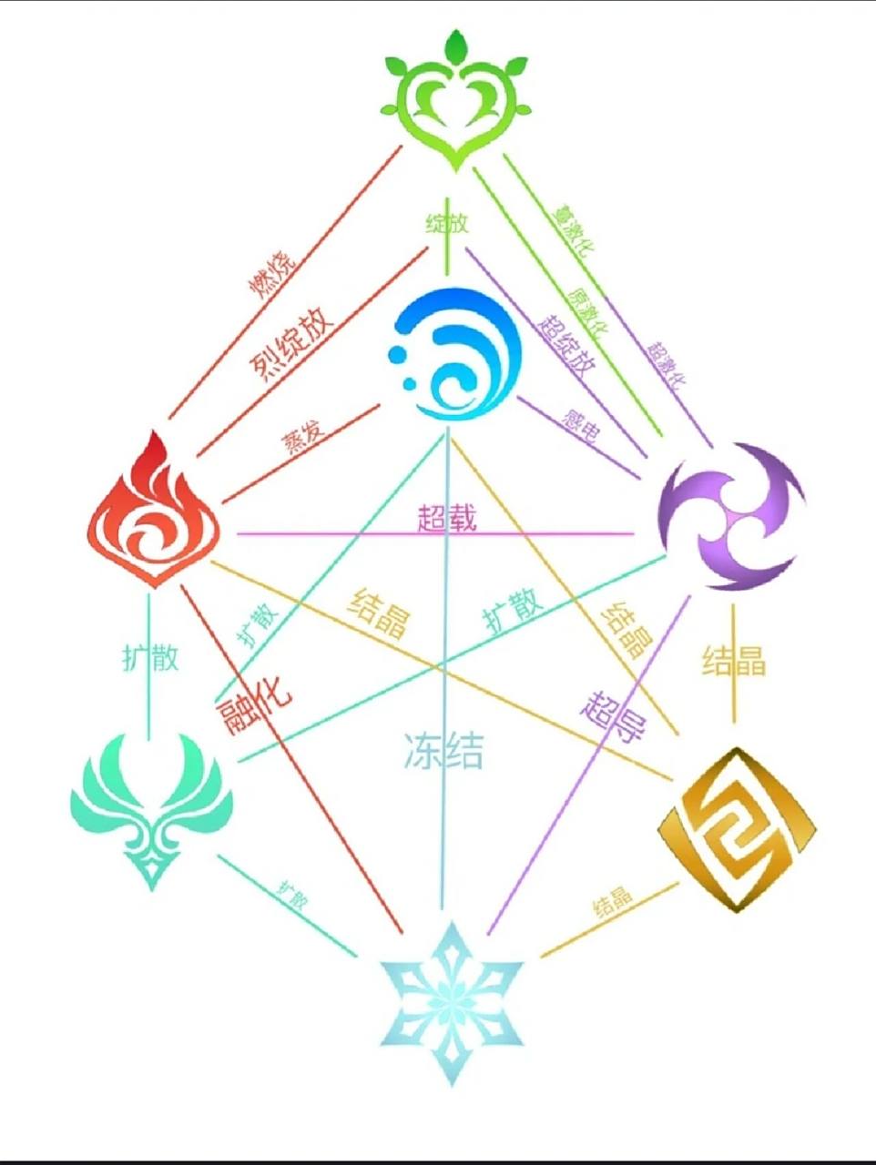 新手原神克制元素教学