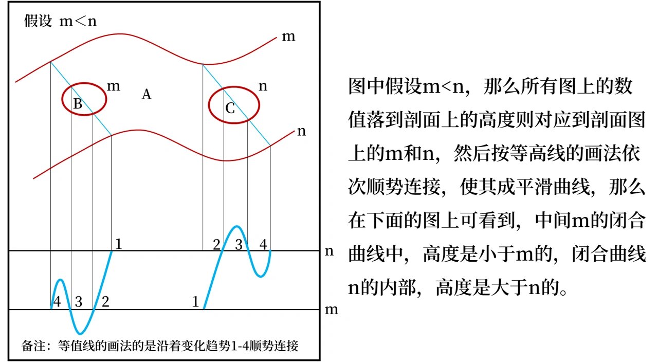 等高线中大于大的小于小的"