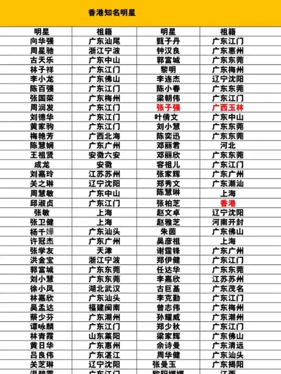香港明星的祖籍大全