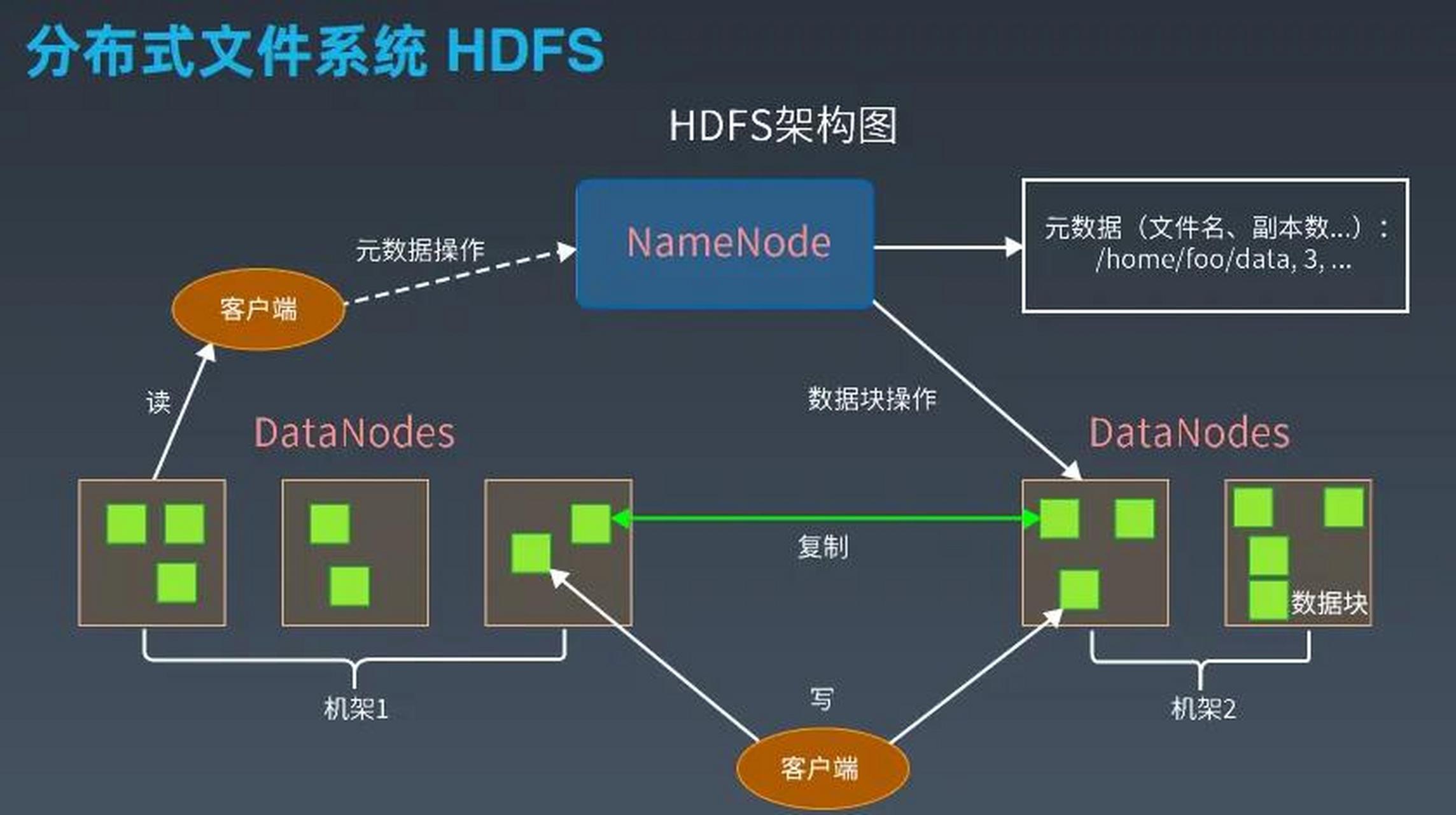 hdfs如何存储