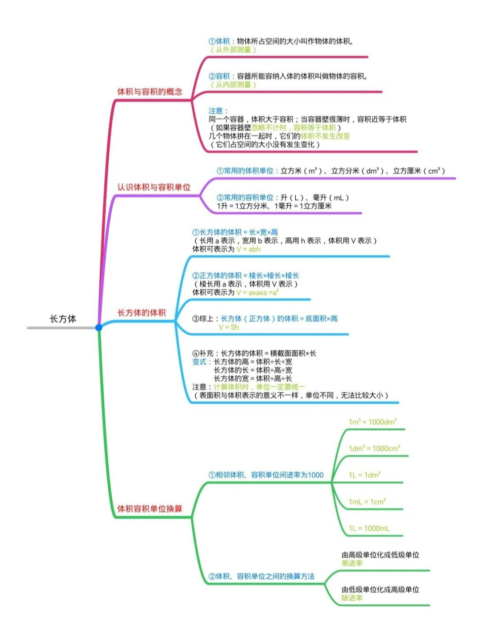分享思维导图～长方体(二) (体积与容积之间的单位换算要牢记!