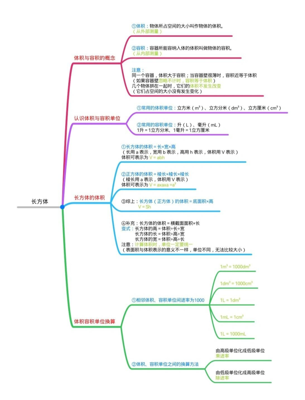 五年级数学巩固—长方体(二 分享思维导图～长方体(二(体积