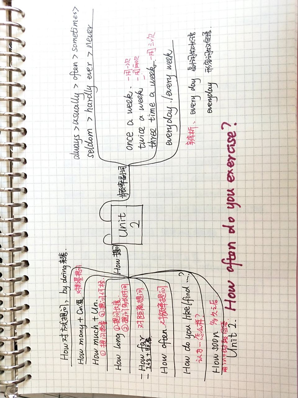 八年级unit2思维导图 重点: 1.频率副词 2.