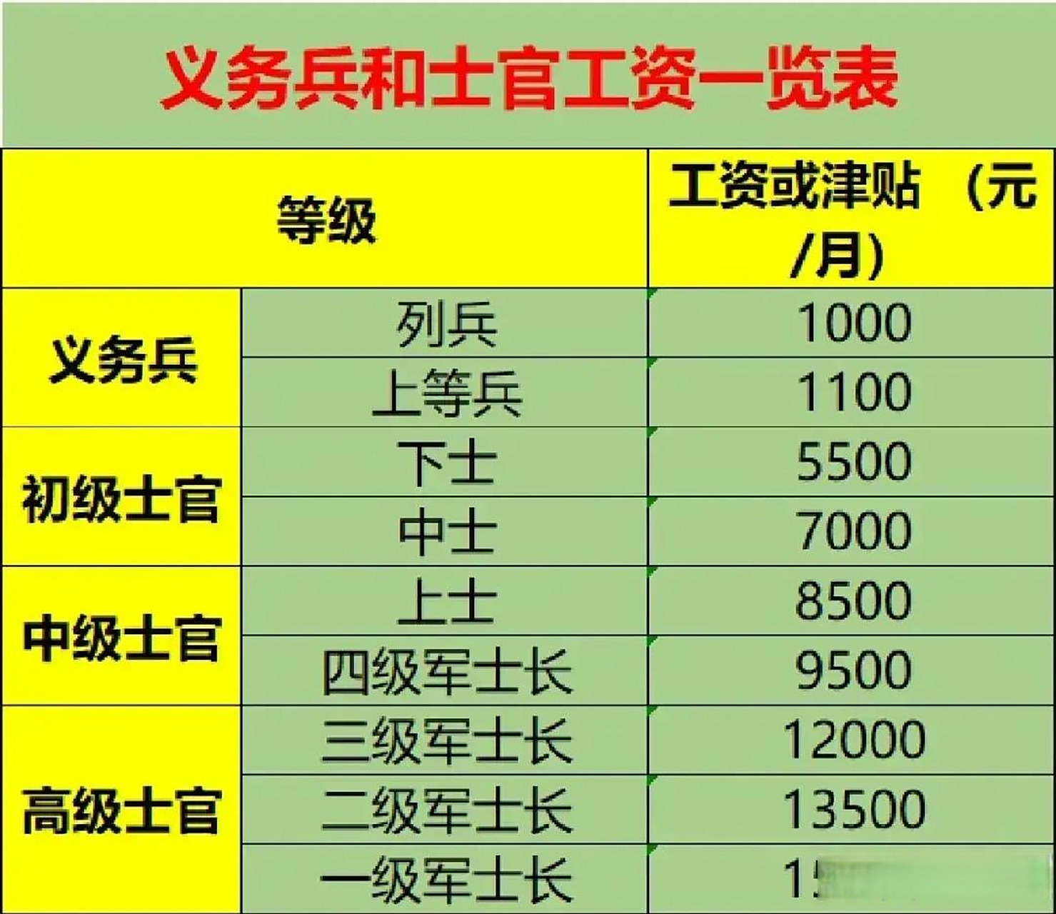 现在军人的待遇真是好,比我当兵的时候,好了可不是一点半点.