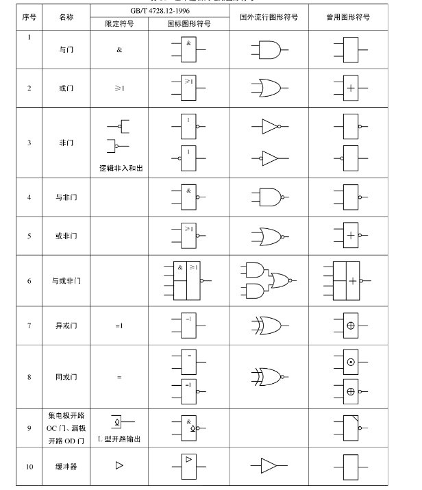 与或门逻辑符号图片