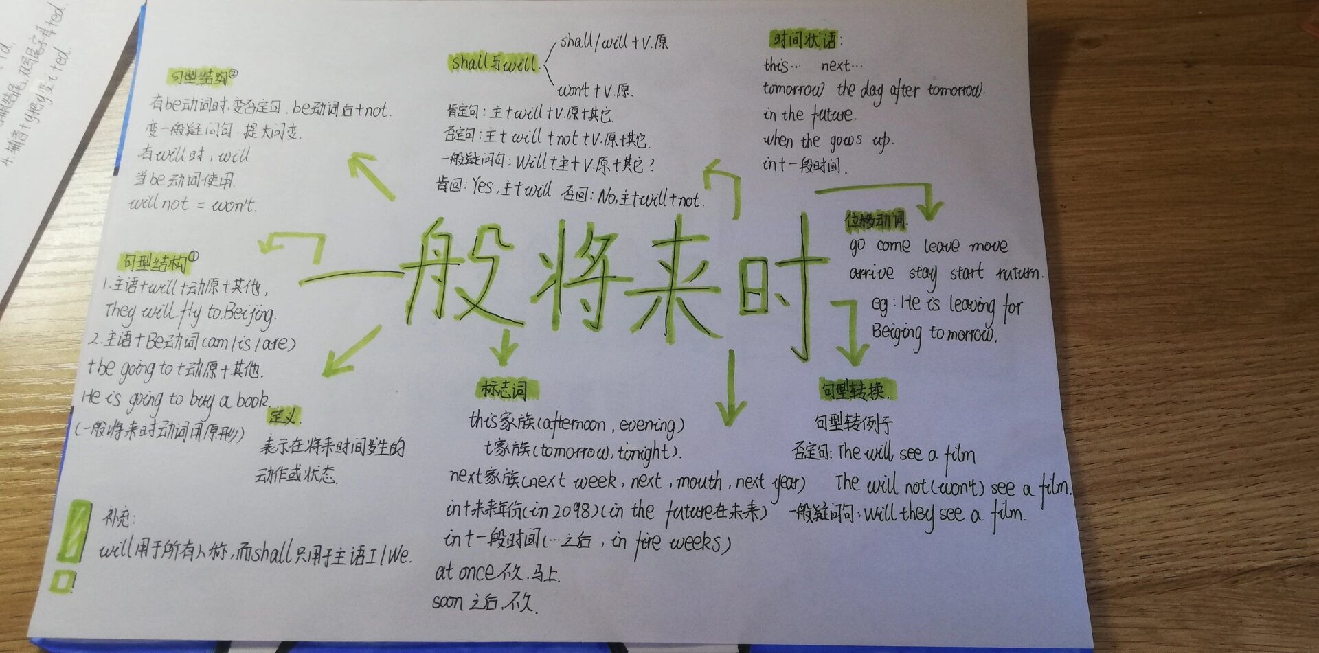 一般将来时思维导图