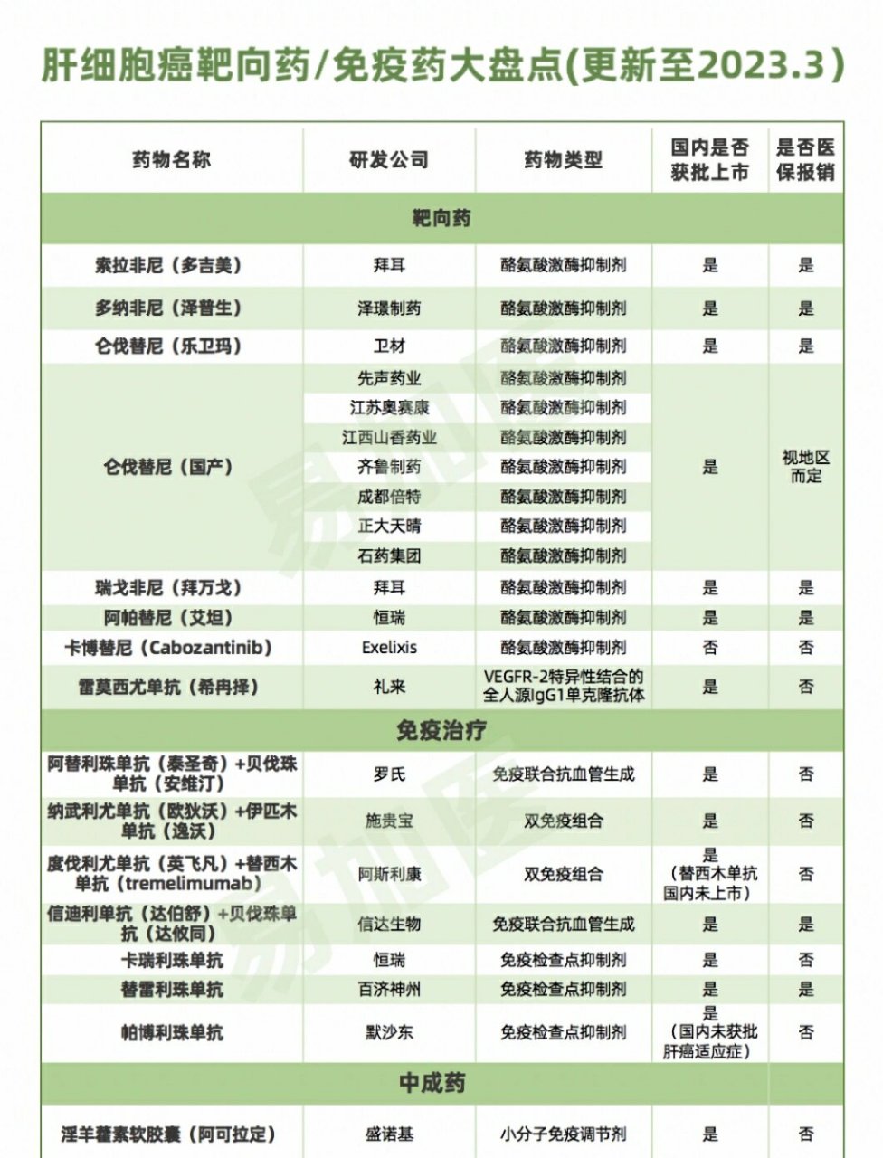 肝癌靶向/免疫用药大盘点 肝ca常见的靶向/免疫用药 仅供参考