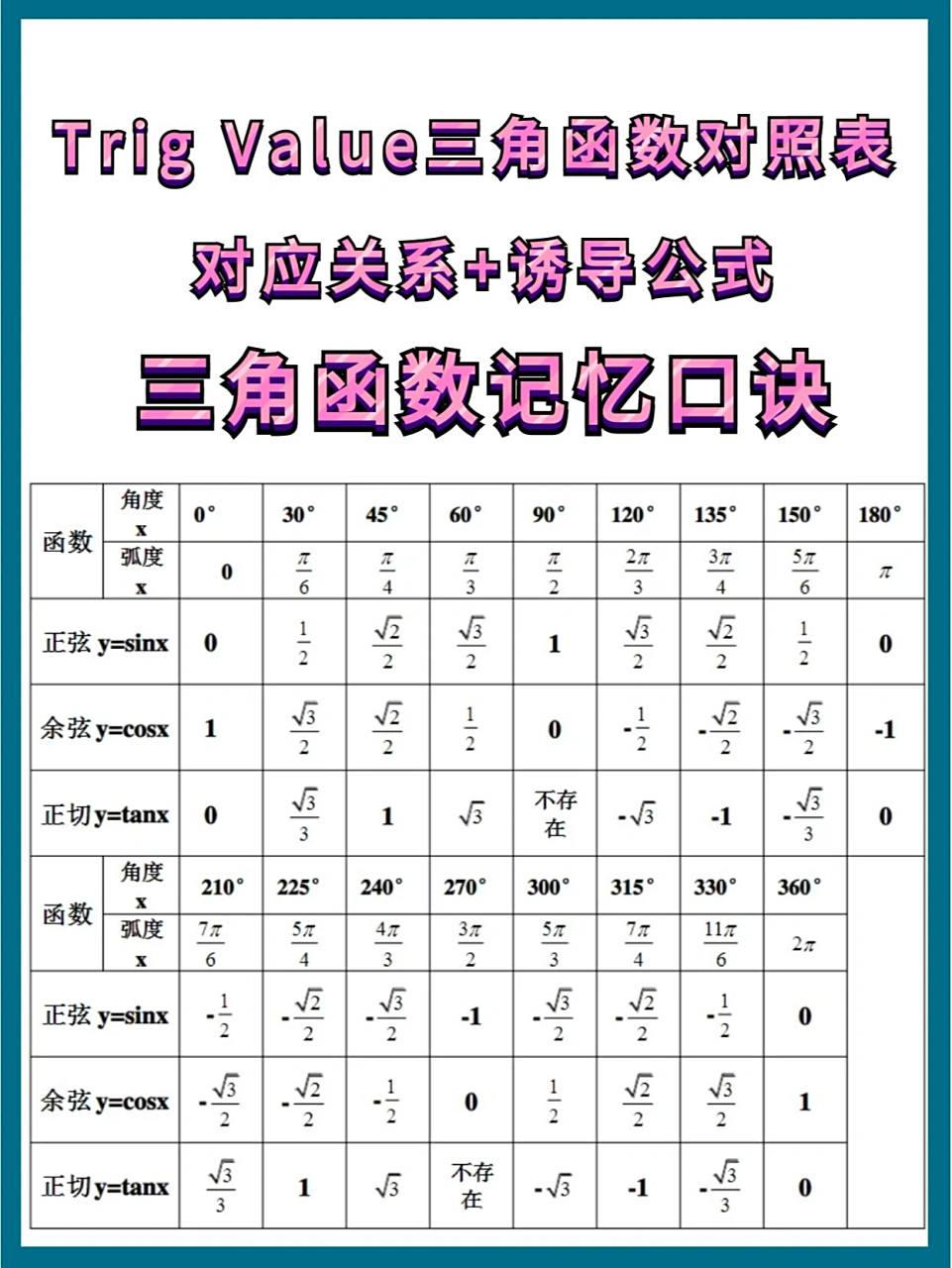 cot特殊角的函数值,第二张是三角函数的记忆口诀的使用方法,觉得大家