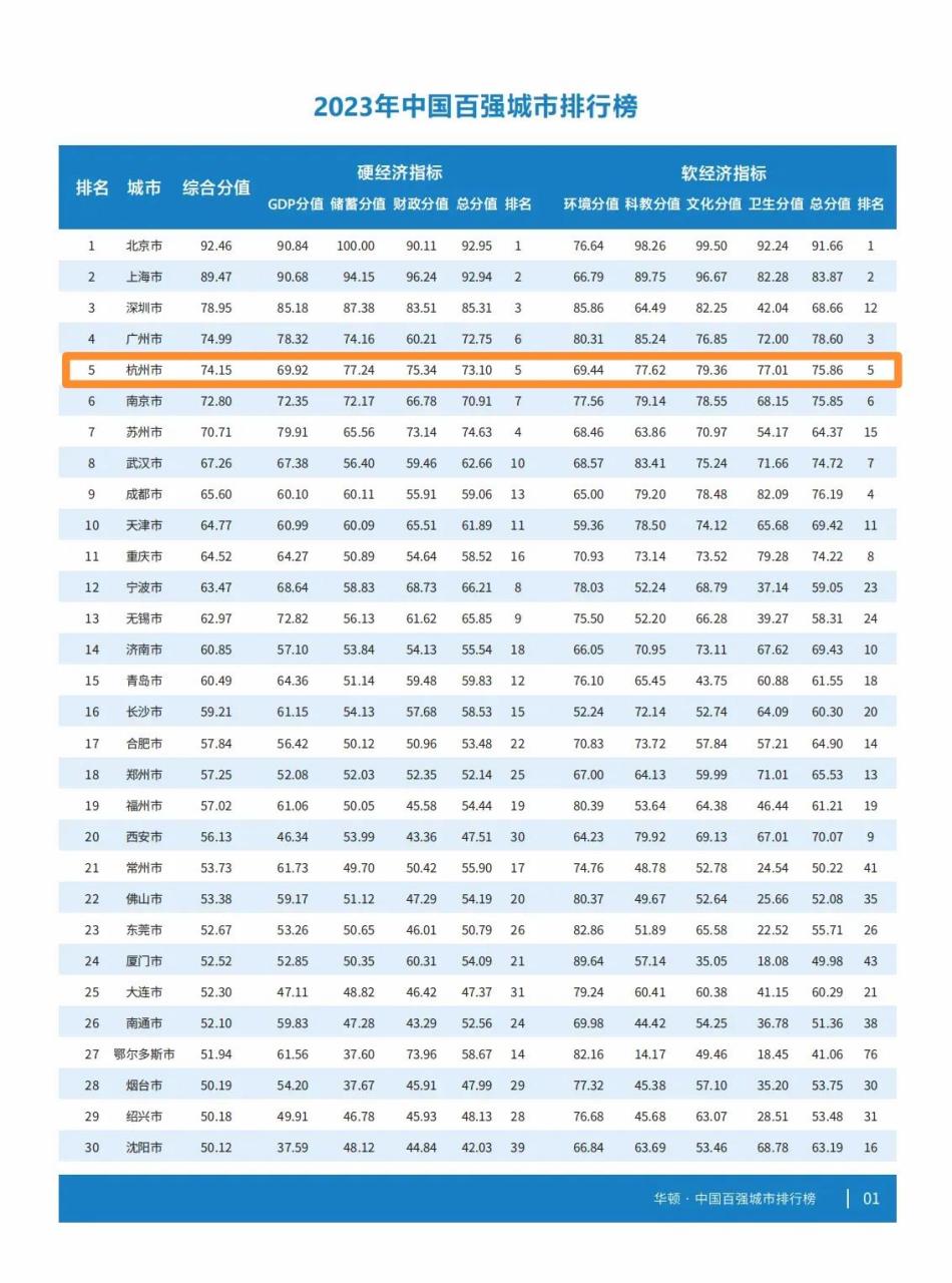 2023中国百强城市榜单在上海揭晓,杭州以74.