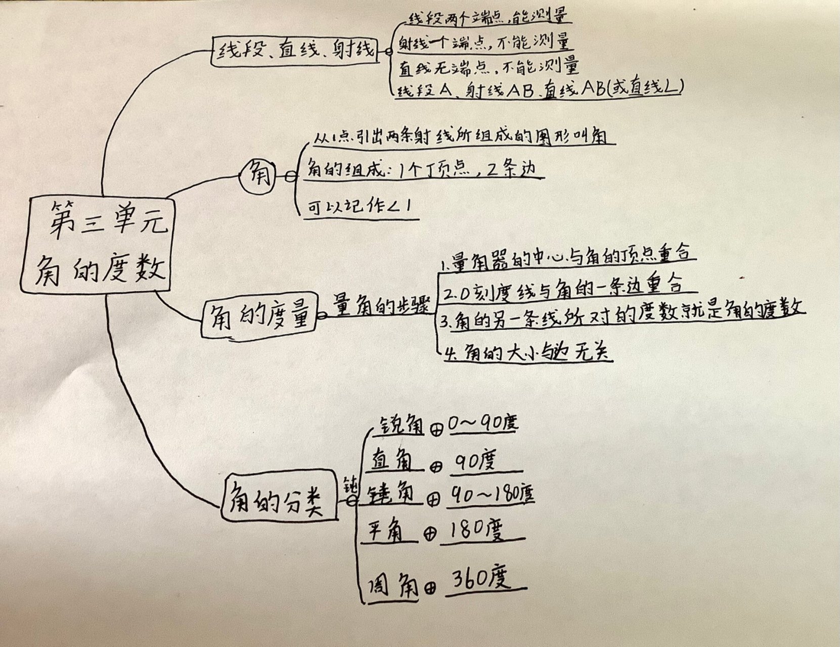 四年级上册u3思维导图图片