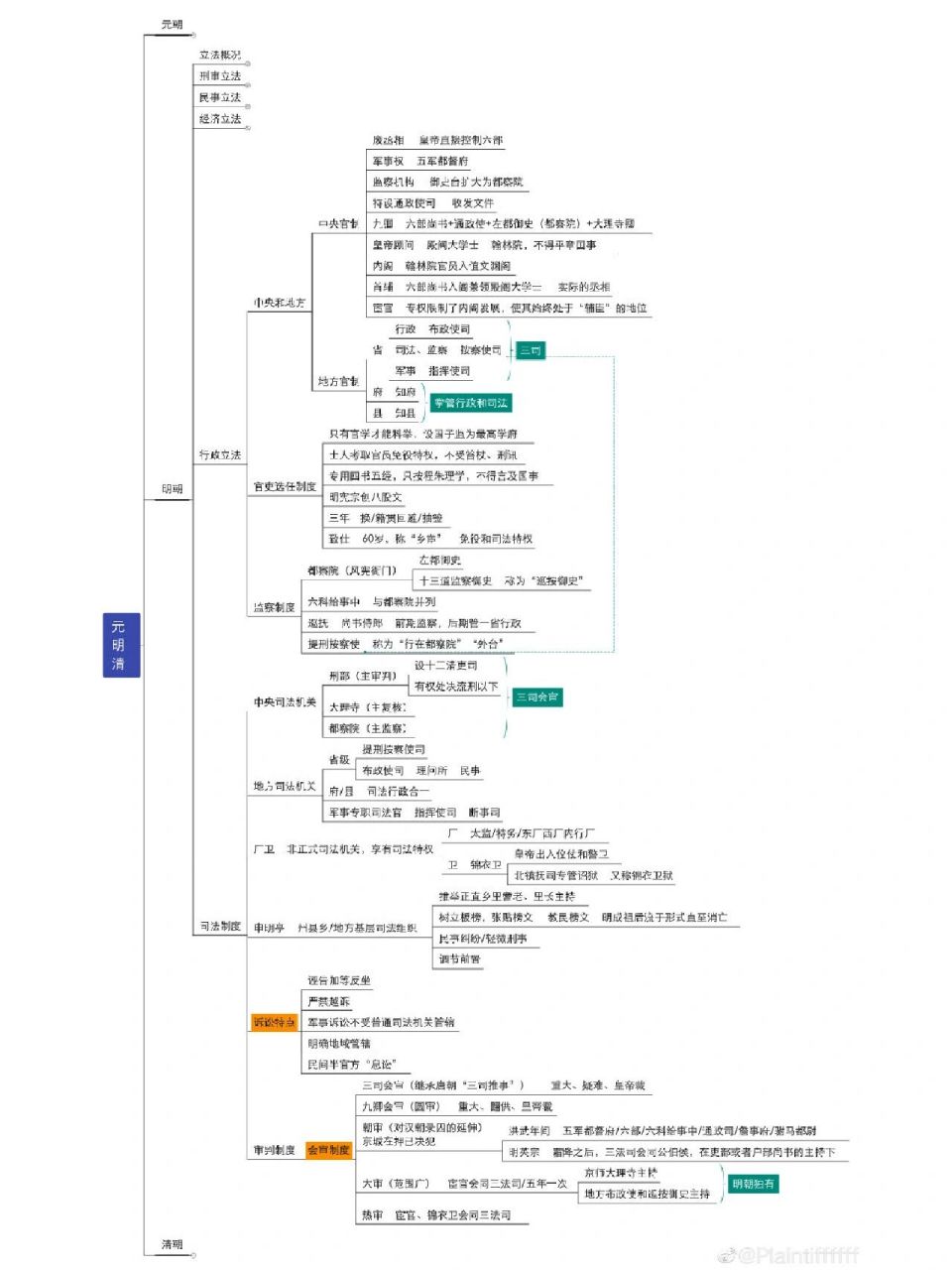 元明清思维导图