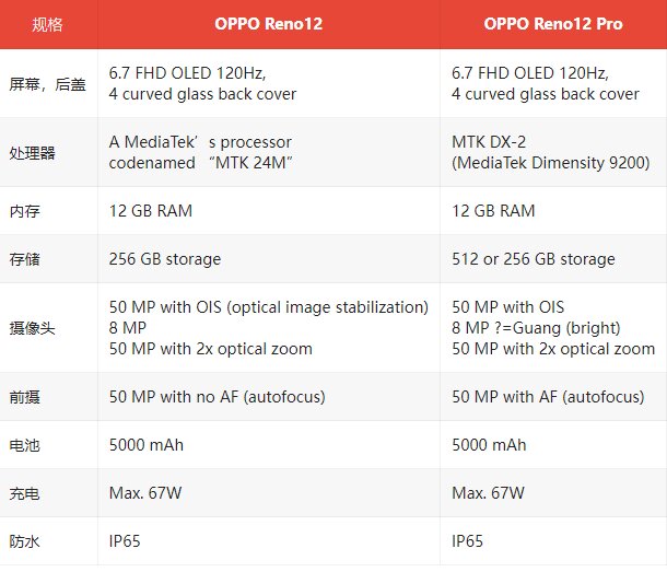 oppo reno12系列手机规格 据消息称