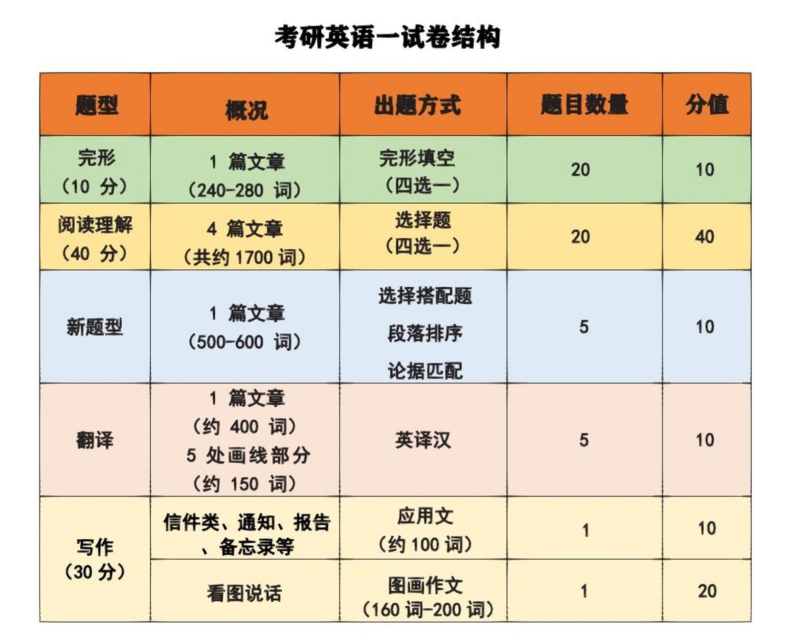 学姐分享考研英语一试卷结构图,各位学弟学妹们可以收藏起来啦
