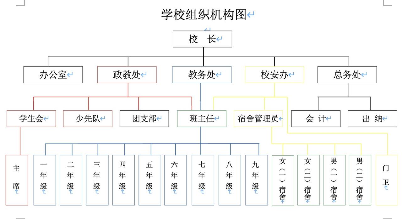 绘制学校的组织结构图